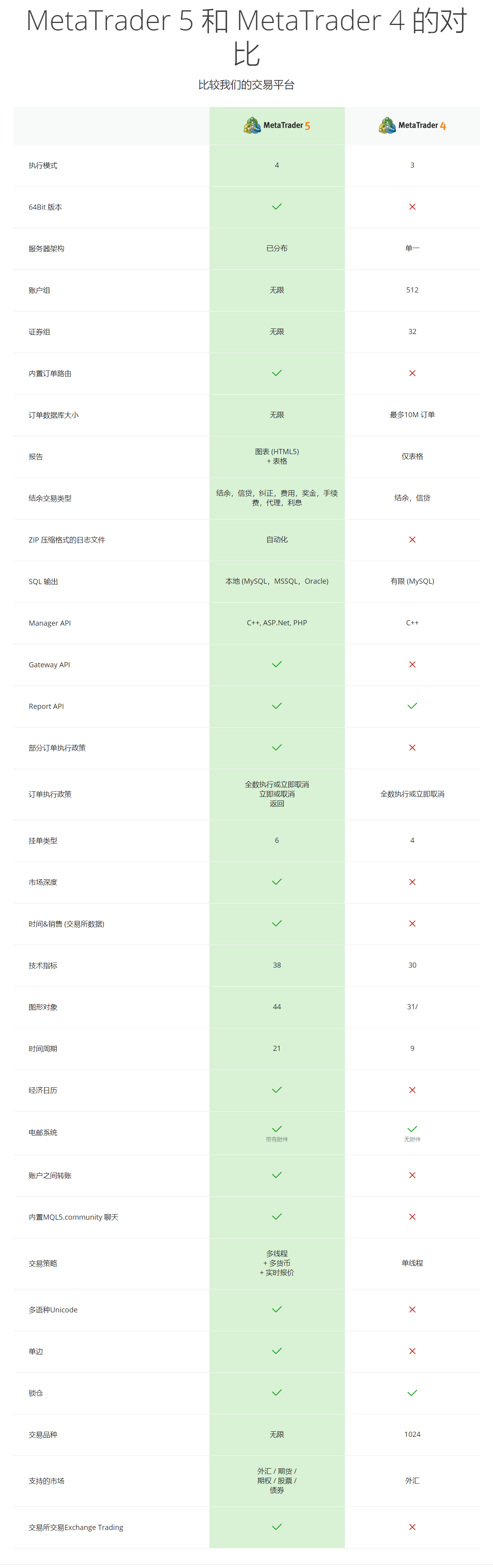 MT4 vs MT5：哪一平台能提供极致交易体验？